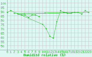 Courbe de l'humidit relative pour Dieppe (76)