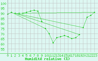 Courbe de l'humidit relative pour Saint-Georges-d'Oleron (17)