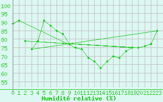 Courbe de l'humidit relative pour Donna Nook