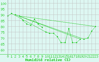 Courbe de l'humidit relative pour Lorient (56)