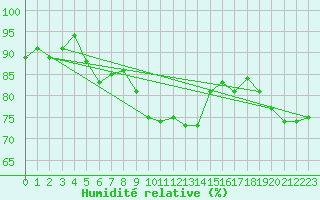 Courbe de l'humidit relative pour Norderney