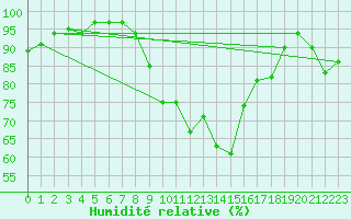 Courbe de l'humidit relative pour Sines / Montes Chaos