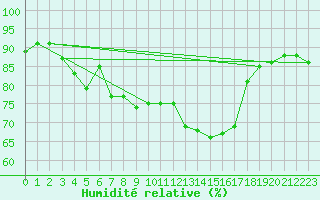 Courbe de l'humidit relative pour Loftus Samos
