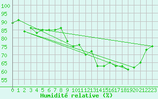 Courbe de l'humidit relative pour Agen (47)