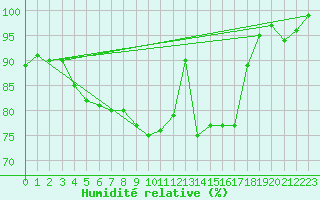 Courbe de l'humidit relative pour Nuerburg-Barweiler