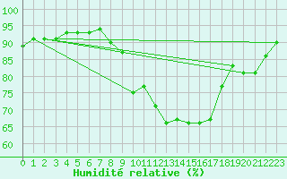 Courbe de l'humidit relative pour Annecy (74)