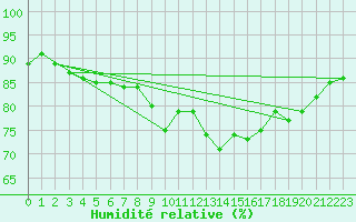 Courbe de l'humidit relative pour Anholt