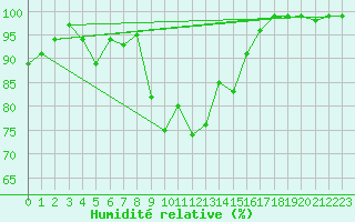 Courbe de l'humidit relative pour Andernach