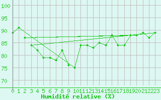 Courbe de l'humidit relative pour Castro Urdiales