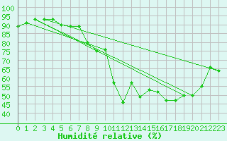 Courbe de l'humidit relative pour Montlimar (26)