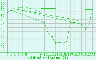 Courbe de l'humidit relative pour Sant Julia de Loria (And)