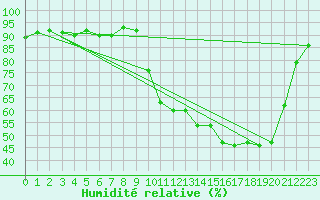 Courbe de l'humidit relative pour Saclas (91)