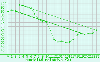 Courbe de l'humidit relative pour C. Budejovice-Roznov