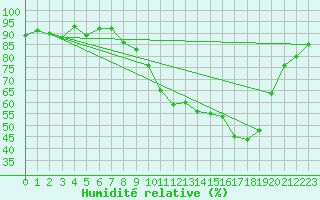Courbe de l'humidit relative pour Grenoble/St-Etienne-St-Geoirs (38)