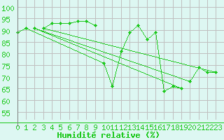 Courbe de l'humidit relative pour Pointe de Socoa (64)