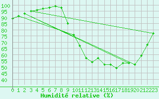 Courbe de l'humidit relative pour Croisette (62)
