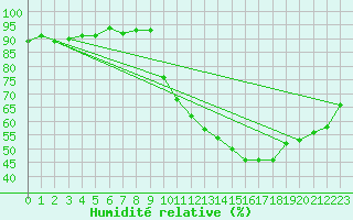 Courbe de l'humidit relative pour Verngues - Hameau de Cazan (13)