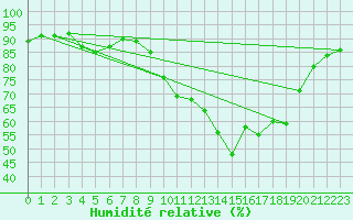 Courbe de l'humidit relative pour Luc-sur-Orbieu (11)