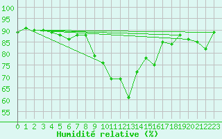 Courbe de l'humidit relative pour Cannes (06)