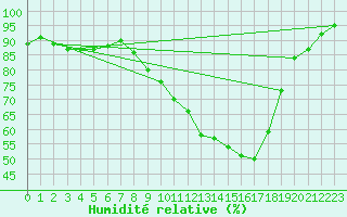 Courbe de l'humidit relative pour Bouligny (55)