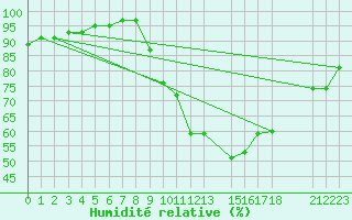Courbe de l'humidit relative pour Chivres (Be)