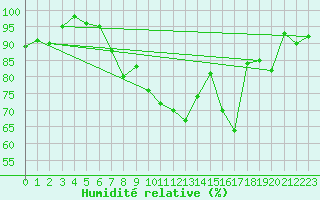 Courbe de l'humidit relative pour Oron (Sw)