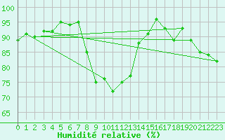 Courbe de l'humidit relative pour Glenanne