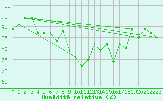 Courbe de l'humidit relative pour Porvoo Kilpilahti