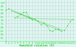 Courbe de l'humidit relative pour Orly (91)