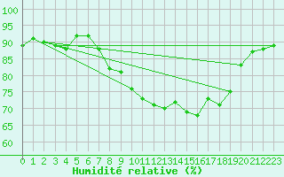 Courbe de l'humidit relative pour Ile du Levant (83)