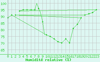Courbe de l'humidit relative pour Linton-On-Ouse