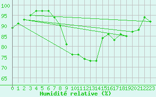Courbe de l'humidit relative pour Marienberg