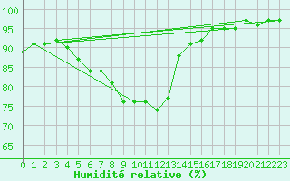 Courbe de l'humidit relative pour Mullingar