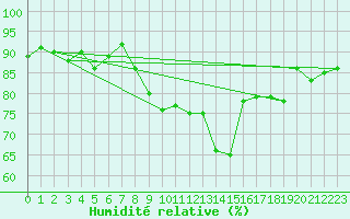 Courbe de l'humidit relative pour Crosby