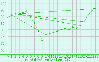 Courbe de l'humidit relative pour Johnstown Castle