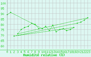 Courbe de l'humidit relative pour Boulogne (62)