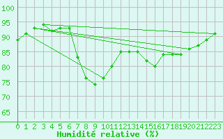 Courbe de l'humidit relative pour Vias (34)