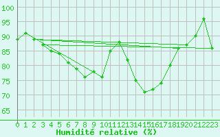 Courbe de l'humidit relative pour Millau - Soulobres (12)