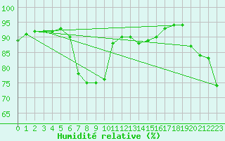 Courbe de l'humidit relative pour Eisenstadt