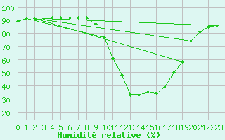 Courbe de l'humidit relative pour Muret (31)