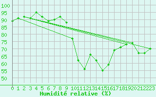 Courbe de l'humidit relative pour Perpignan Moulin  Vent (66)
