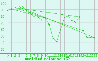 Courbe de l'humidit relative pour Lauwersoog Aws