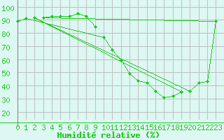 Courbe de l'humidit relative pour Biarritz (64)