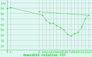 Courbe de l'humidit relative pour Christnach (Lu)