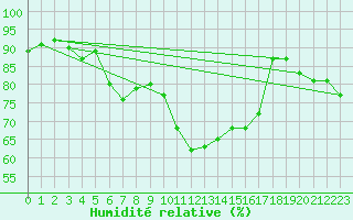 Courbe de l'humidit relative pour Nyon-Changins (Sw)