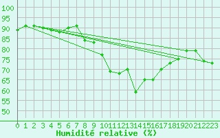 Courbe de l'humidit relative pour Hoek Van Holland