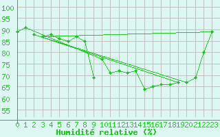 Courbe de l'humidit relative pour Guret Saint-Laurent (23)