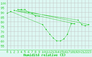 Courbe de l'humidit relative pour Aix-en-Provence (13)