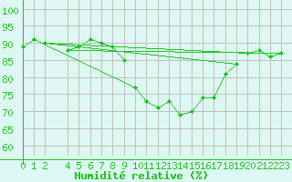 Courbe de l'humidit relative pour Scilly - Saint Mary's (UK)
