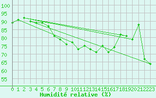 Courbe de l'humidit relative pour Swinoujscie